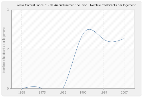 8e Arrondissement de Lyon : Nombre d'habitants par logement